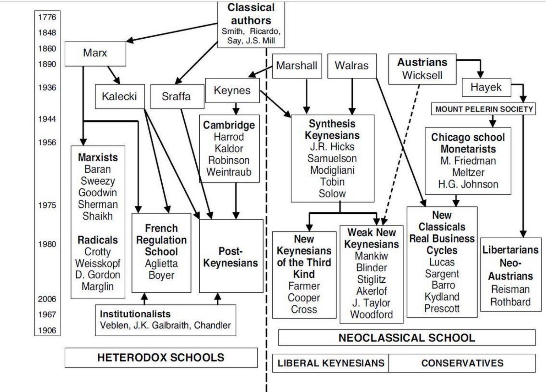 Figure 1.1: Schools of thought in macroeconomics  Figure 1: An Example of a Map of Heterodox Schools of Thought  From Marc Lavoie’s Introduction to Post-Keynesian Economics.  