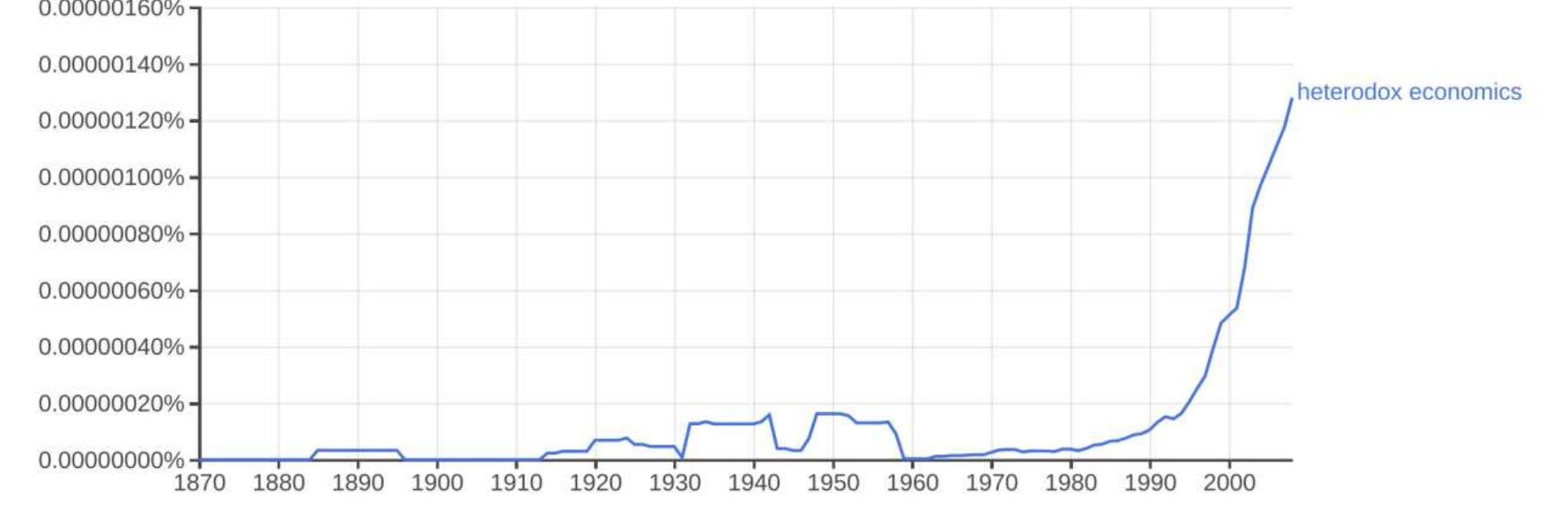 Figure 2: Google Ngram for “Heterodox Economics,” 1870-2008  But an increased use of the term does not mean that heterodox work has been accepted in the core of  the Economics field. There has not been substantial change in the field since the global financial 