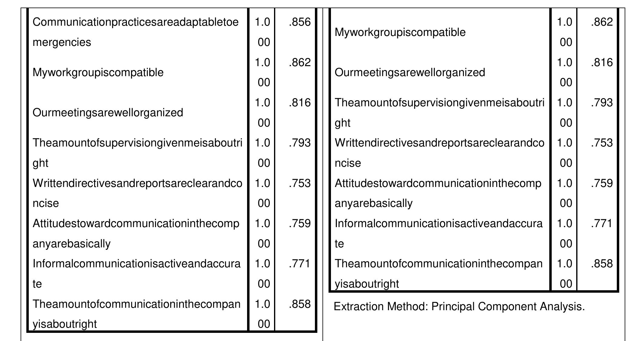 (PDF) Communication Satisfaction Questionnaire (CSQ) in Indian Context