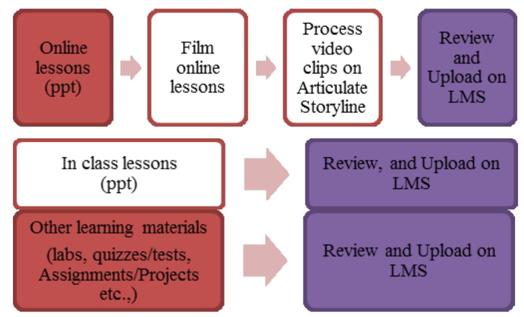 (PDF) Digital Transformation: A Digital Learning Case Study