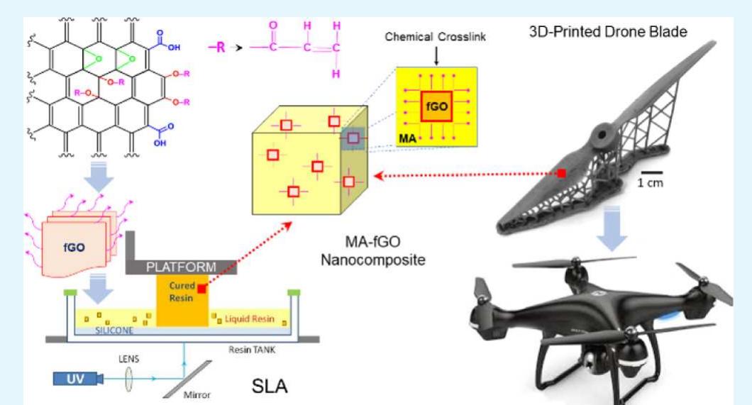 Figure 1 - 3D Printing of Covalent Functionalized Graphene