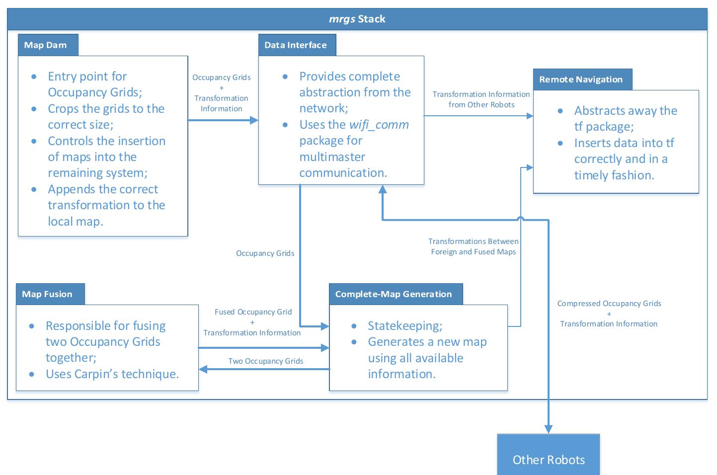 Mrgs Algorithm Tree (PDF) mrgs: a Multi-Robot SLAM framework for ROS with Efficient ...