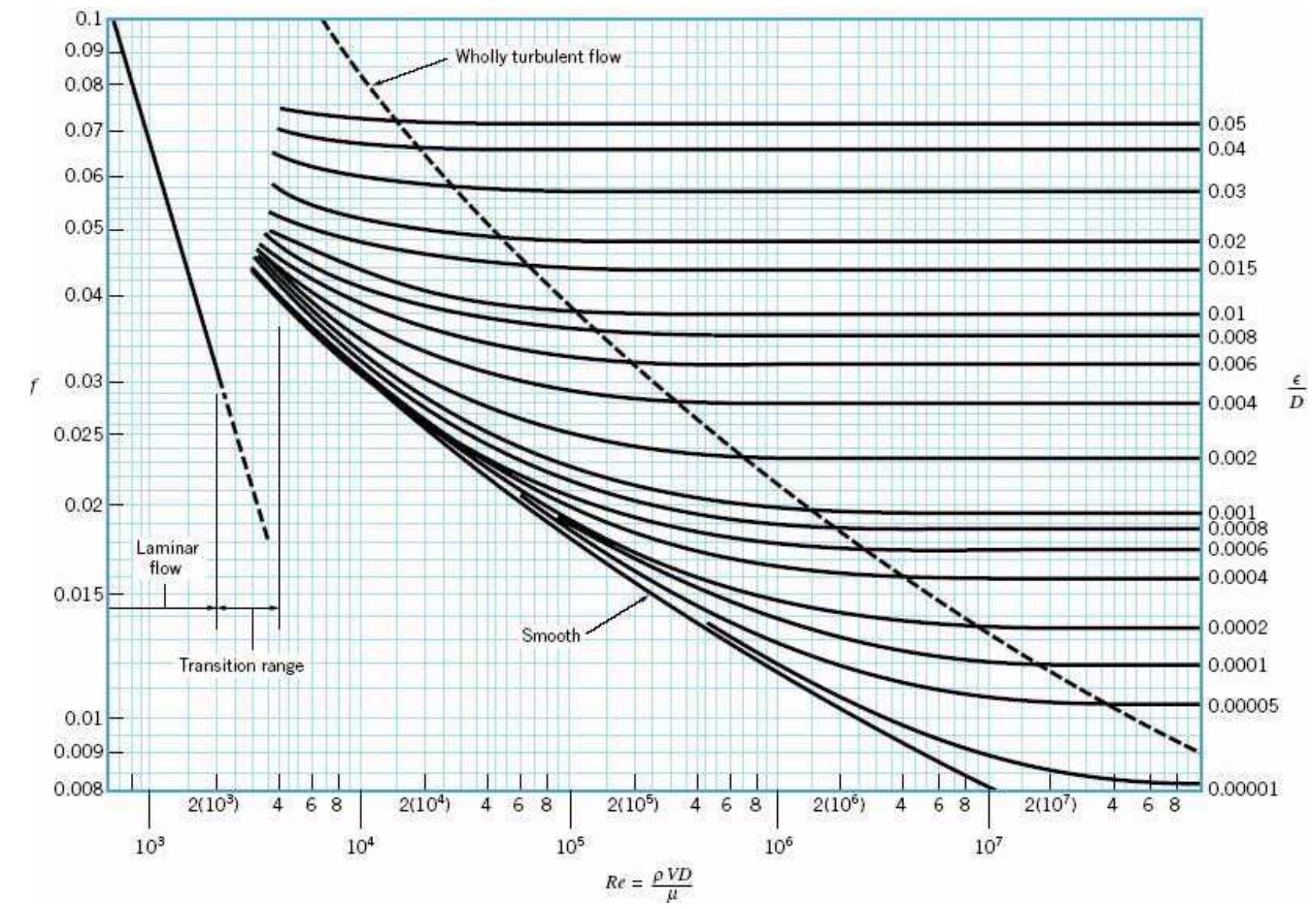 2 moody chart for estimating frictional factor