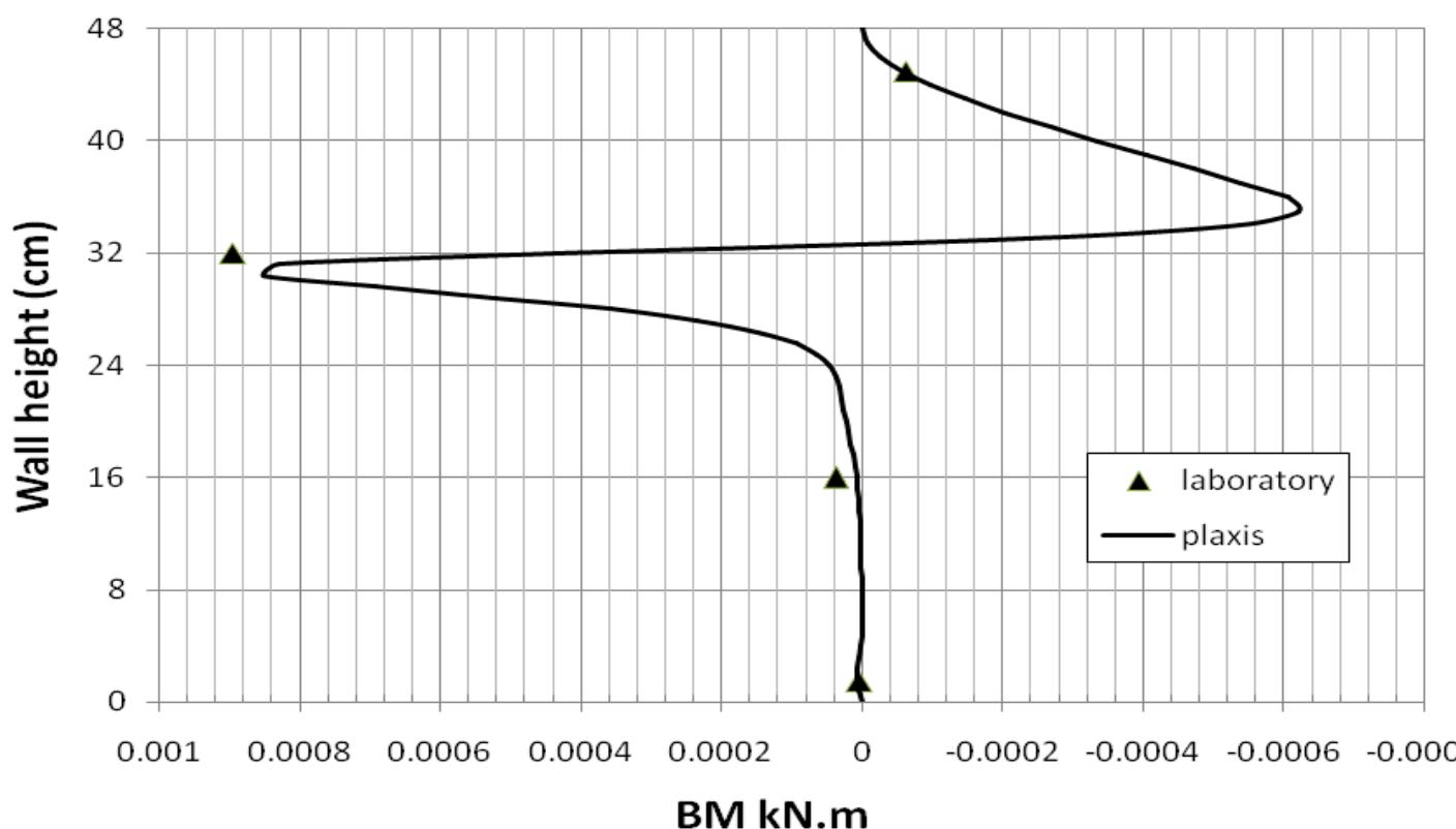 (8) variation of the sheet pile wall bending moment for x=
