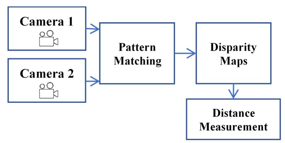 (PDF) Computer Vision Based Distance Measurement System using Stereo ...