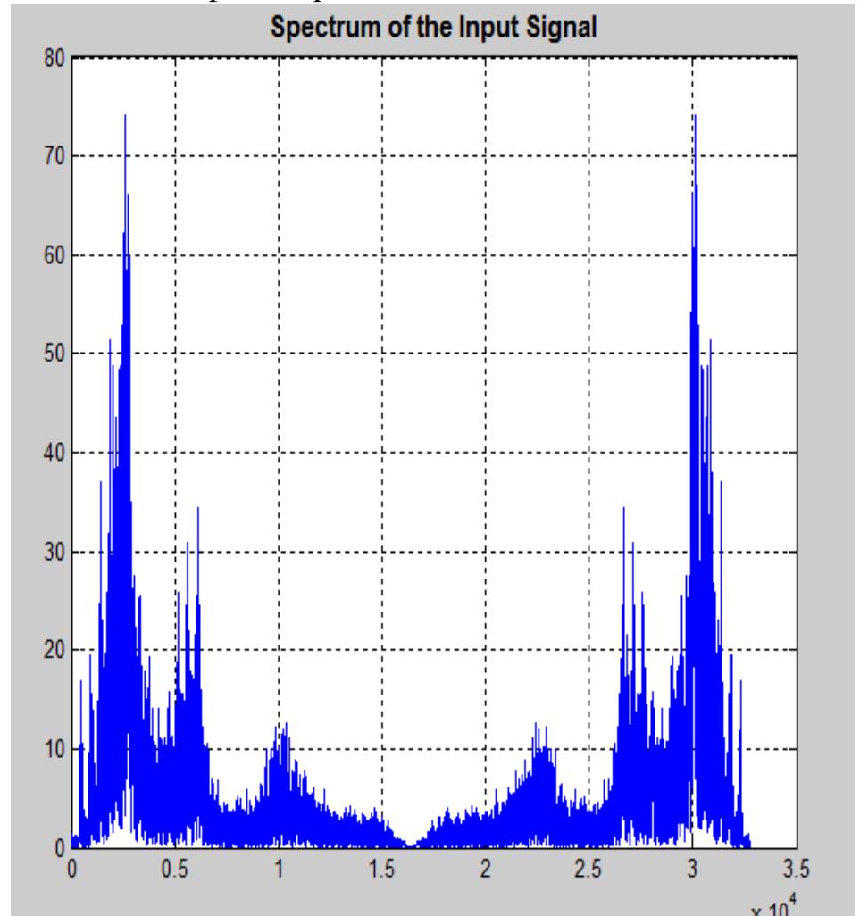 Shows the spectrum of the input signal i.e. the speech