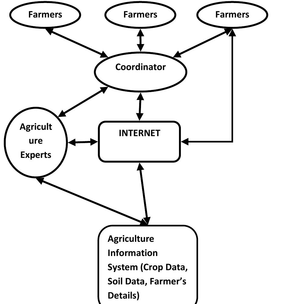 1 systematic approach of farmer’s agricultural problem