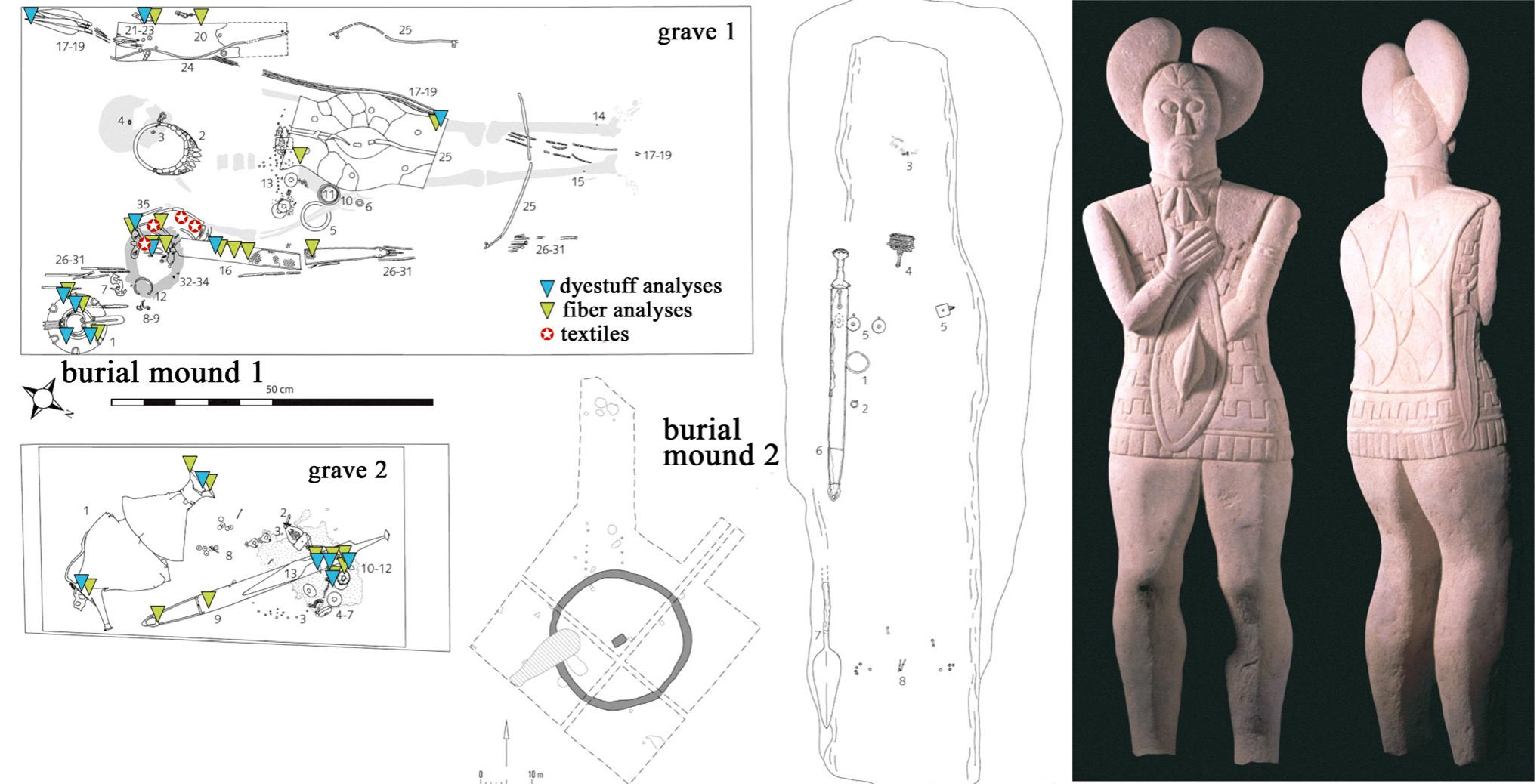 Figure 17. Glauburg-Glauberg: graves 1 and 2 from burial mound 1 with mapping of textile analyzes (blue: dyestuff analyzes; green: fiber analyzes) as well as plan and grave from burial mound 2 (illustration, left: Keltenwelt am Glauberg: Balzer/Peek/Vanden Berghe 2014: 3, Figure 3; middle: Keltenwelt am Glauberg/ after Baitinger und Herrmann 2014: 30, both according to plan of H.-J. Kéhler/ Wélfersheim); Right: the sandstone statue discovered in 1996 (photo: U. Seitz-Gray/Keltenwelt am Glauberg)  The whole Glauberg complex thus exhibits a large number of elements which have never been observed in Iron Age Central Europe. However, the two burial mounds as well as other burials not mentioned here are obviously included in an area which is associated with the hilltop  The archaeological evaluations are still ongoing, especially since the microstratigraphy of the organic remains is extremely complex (for example Balzer 2016: 14, Figure 8). Thus, objects or perhaps even the entire burials seem to have been covered with textiles (Balzer/Peek/Vanden 