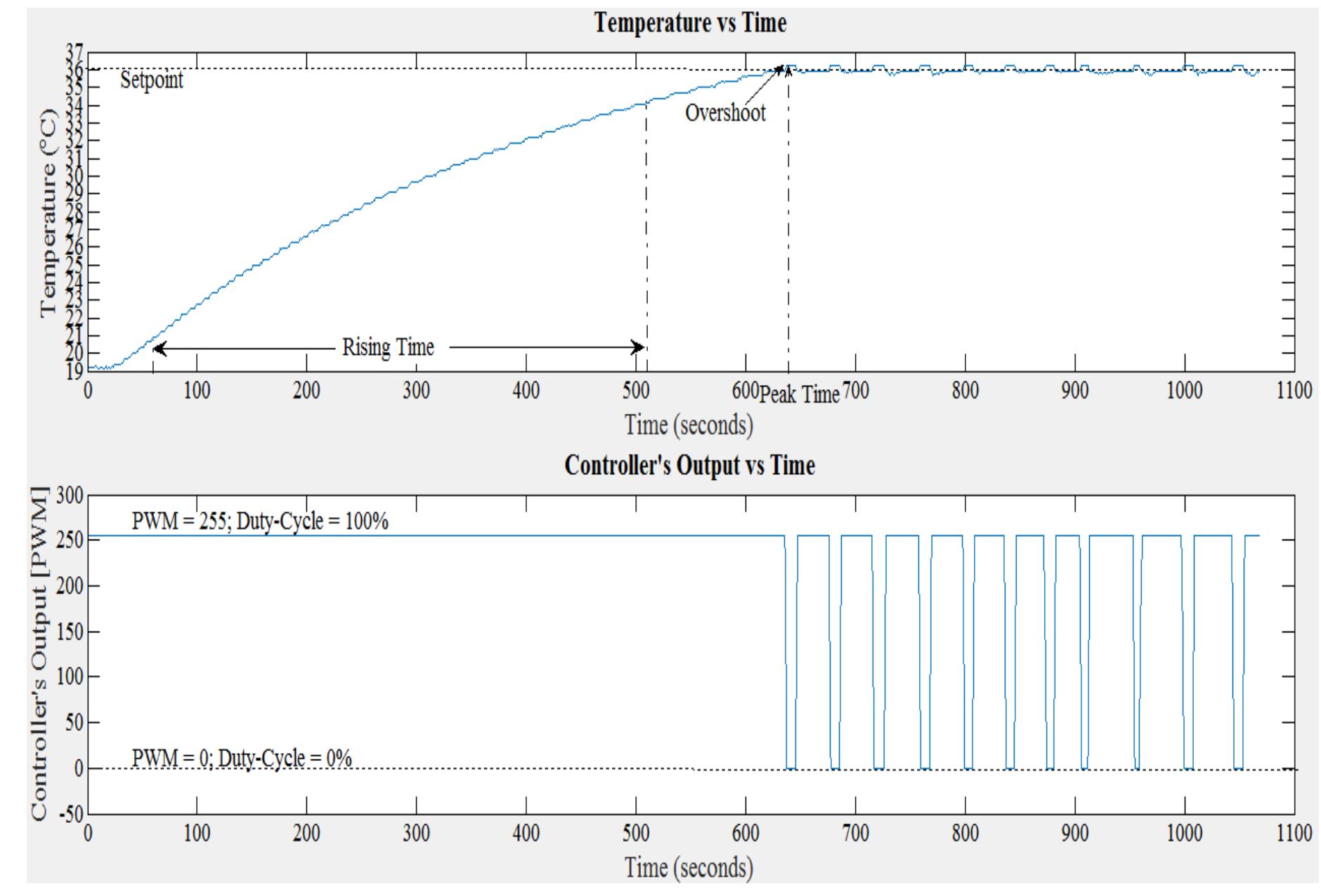 (PDF) Understanding and Design of an Arduino-based PID Controller ...