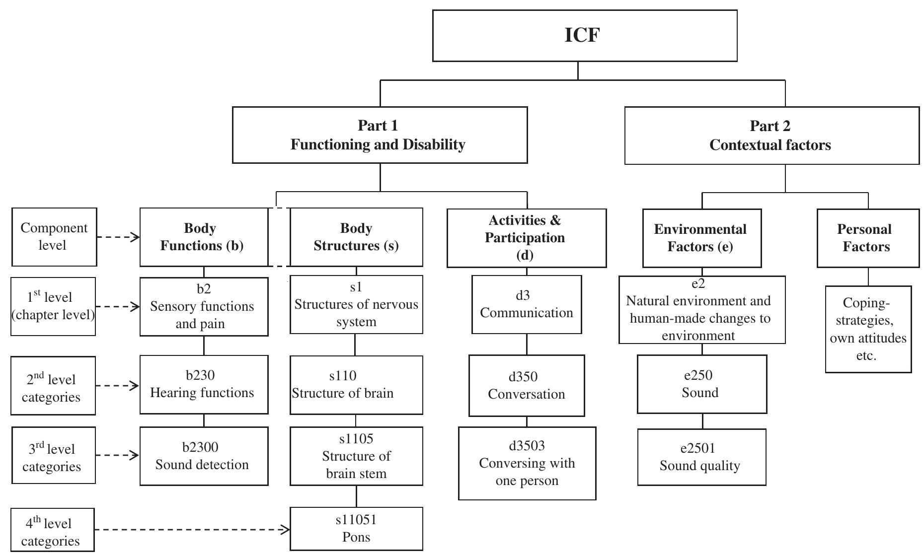 Figure 1 - from The ICF core sets for hearing loss project: