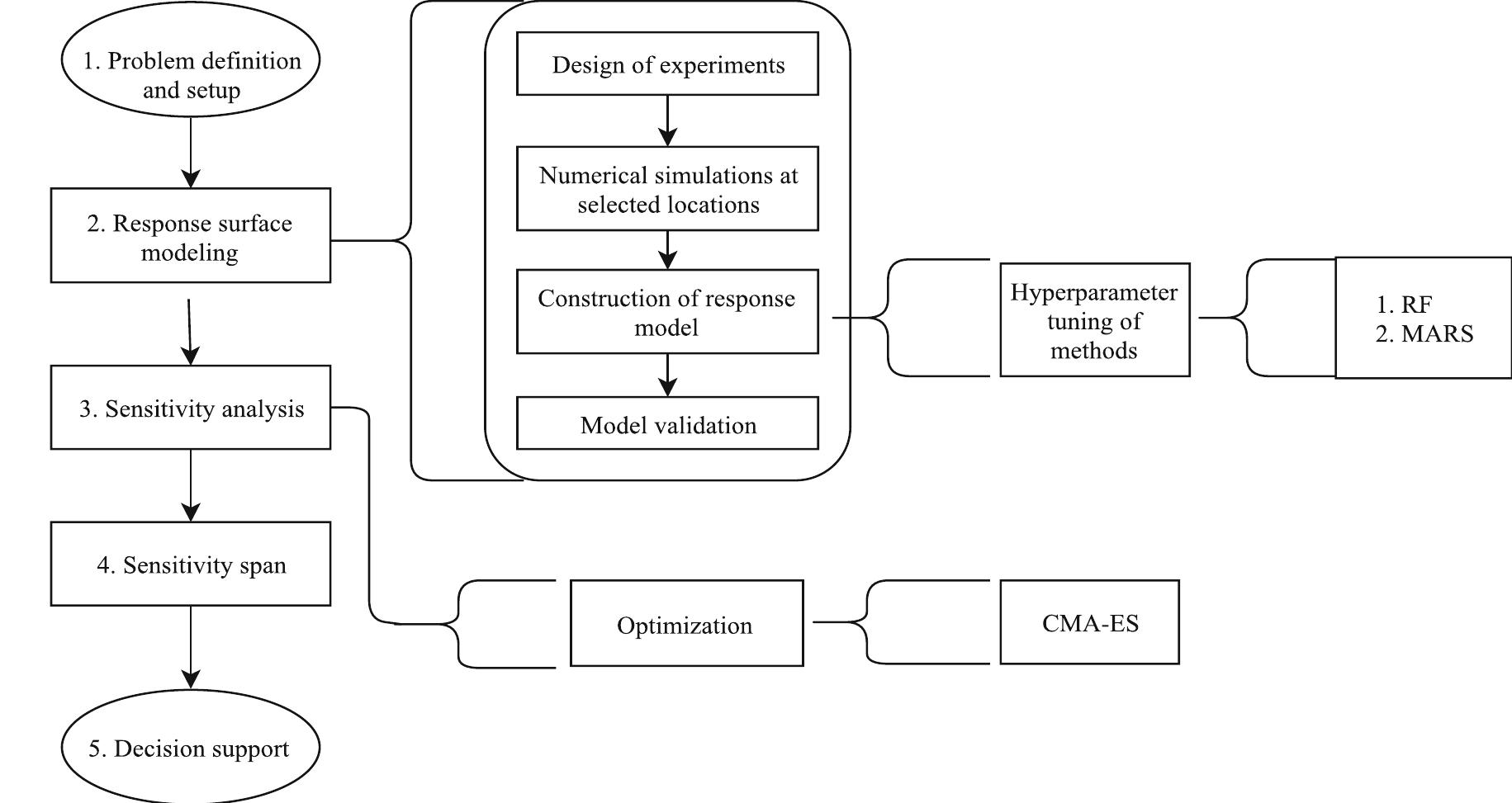 (PDF) Predictive Modelling to Support Sensitivity Analysis for Robust ...