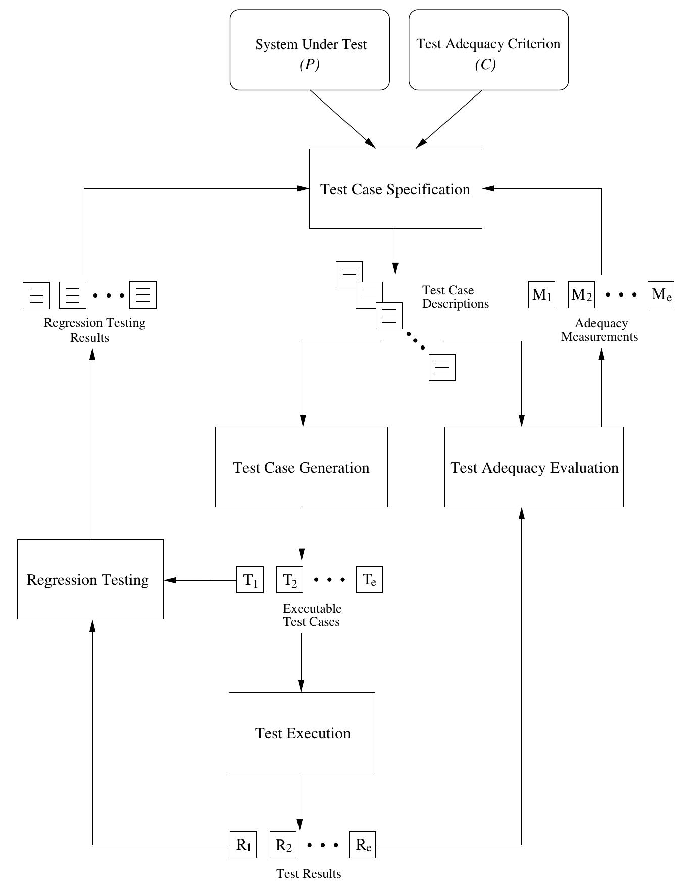 (PDF) Model of Execution based Software Testing