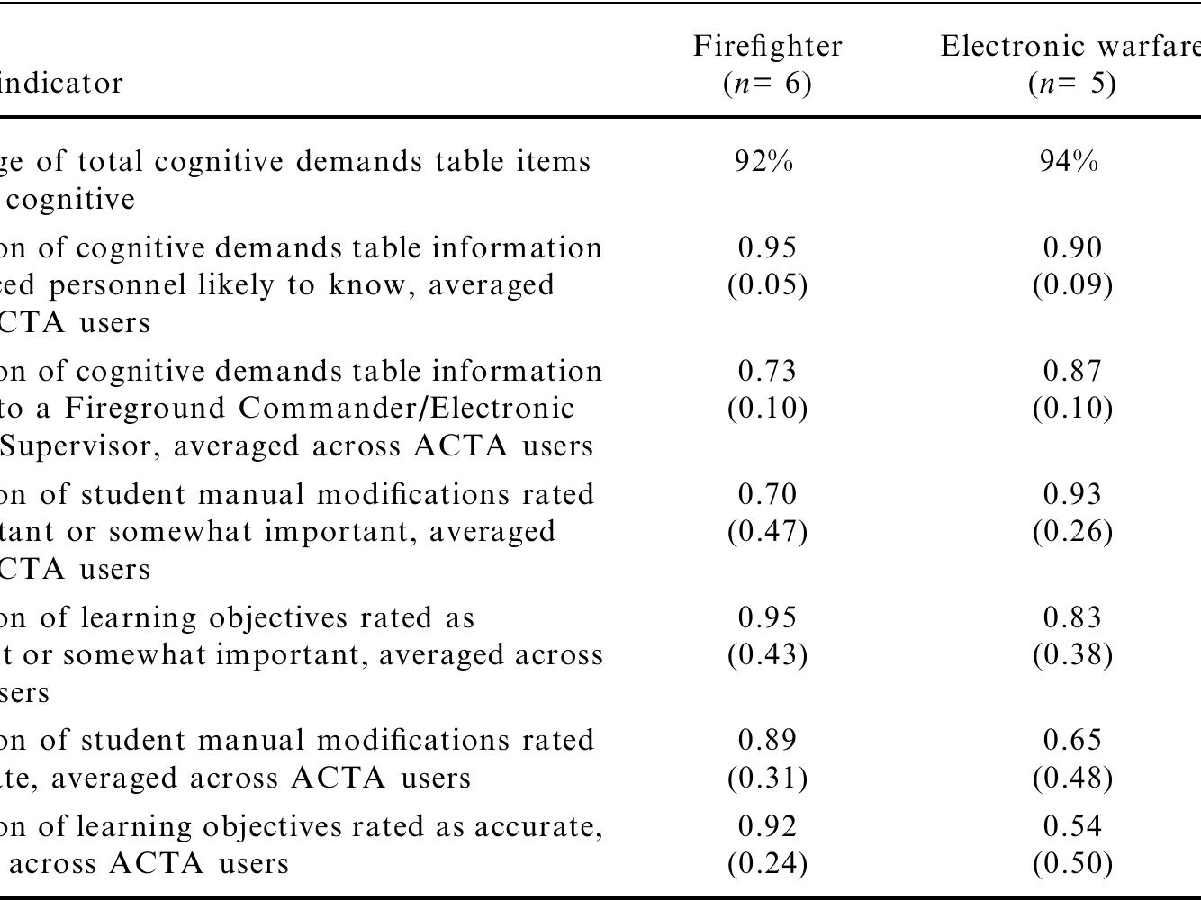 (PDF) Applied Cognitive Task Analysis (ACTA): A practitioner's toolkit ...
