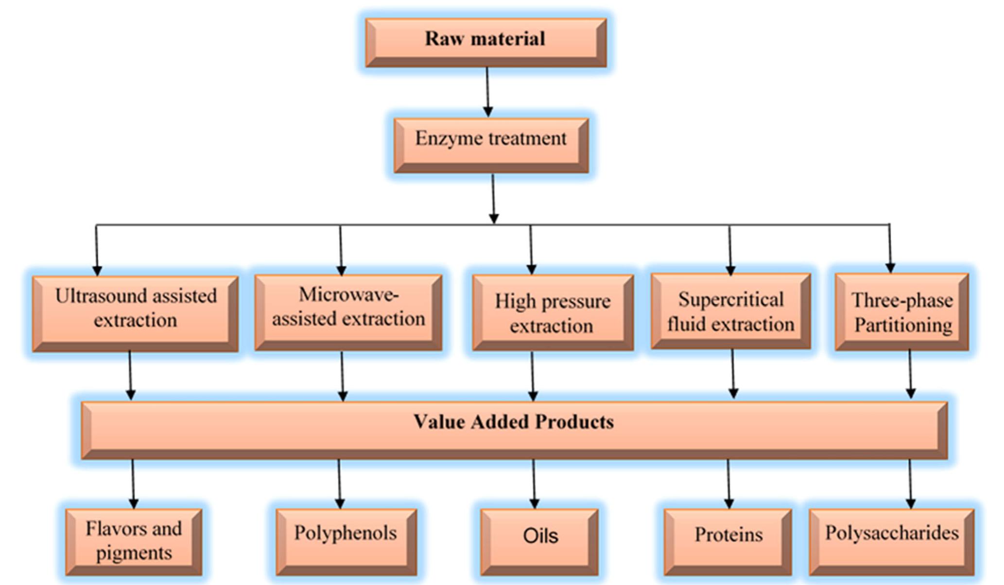 Ideal scheme of various enzyme-assisted extraction methods