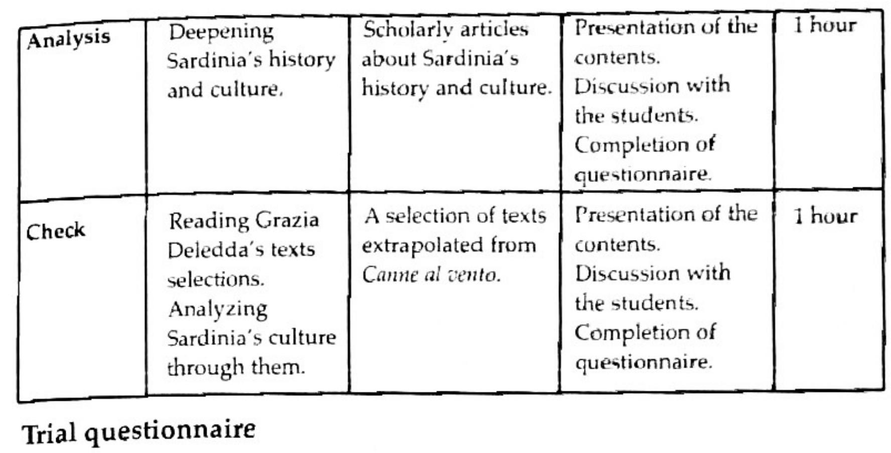 A questionnaire in Italian, which tests different elements of textual understanding, was created to verify the impact of the literary text on the student's knowledge. The questions were related to the following topics: location, geography, status of women, dialect and popular tradi- tions. Furthermore, I added a last query that intended to verify the pro- gression of students’ interest in the region. Students had to fill out the same form at the beginning of the first lesson and at the end of each class in order to verify the impact of every type of written passage on their knowledge and cultural awareness. 