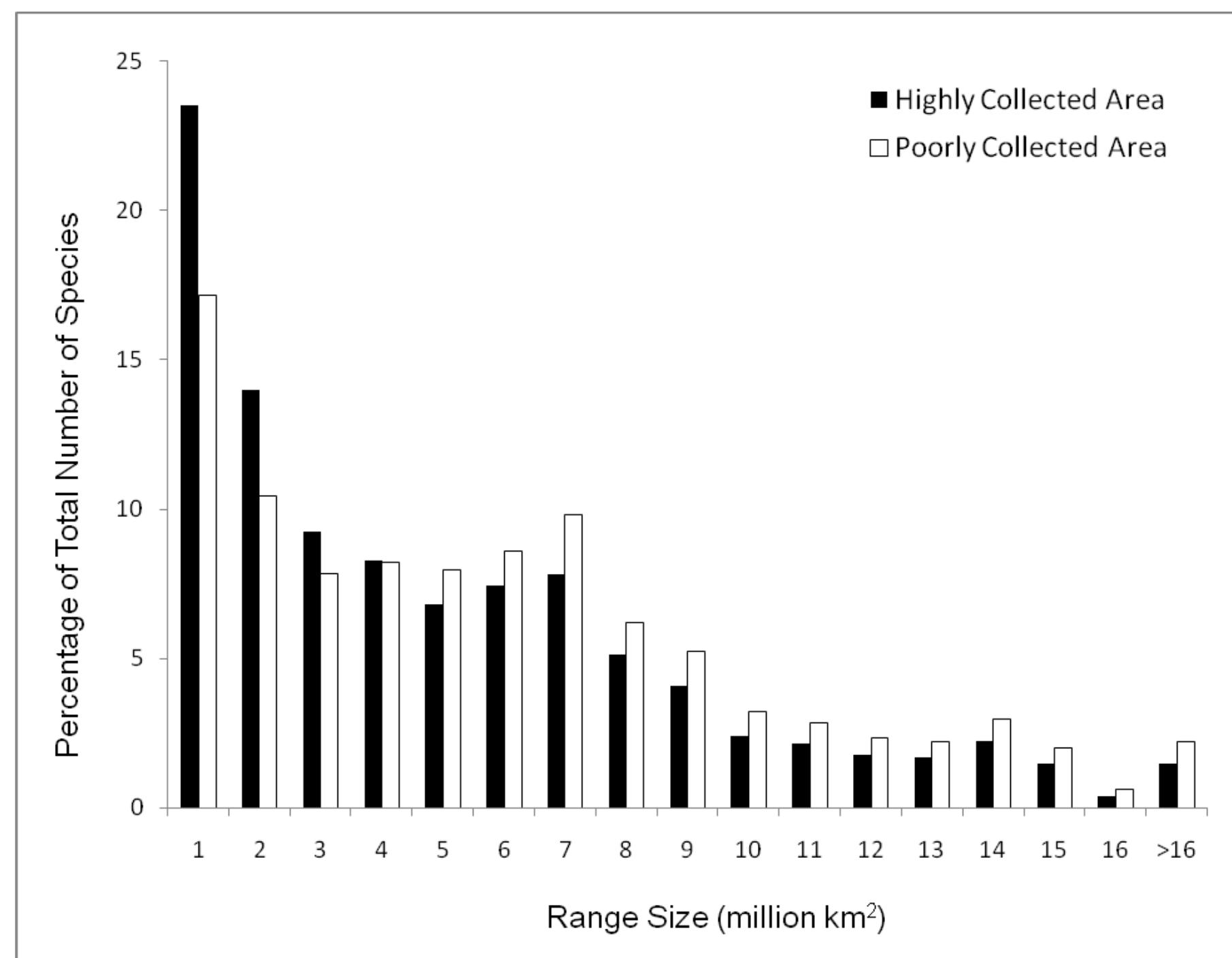 Figure 5 Distribution of non-riverine bird species per range-size in Amazonia. 