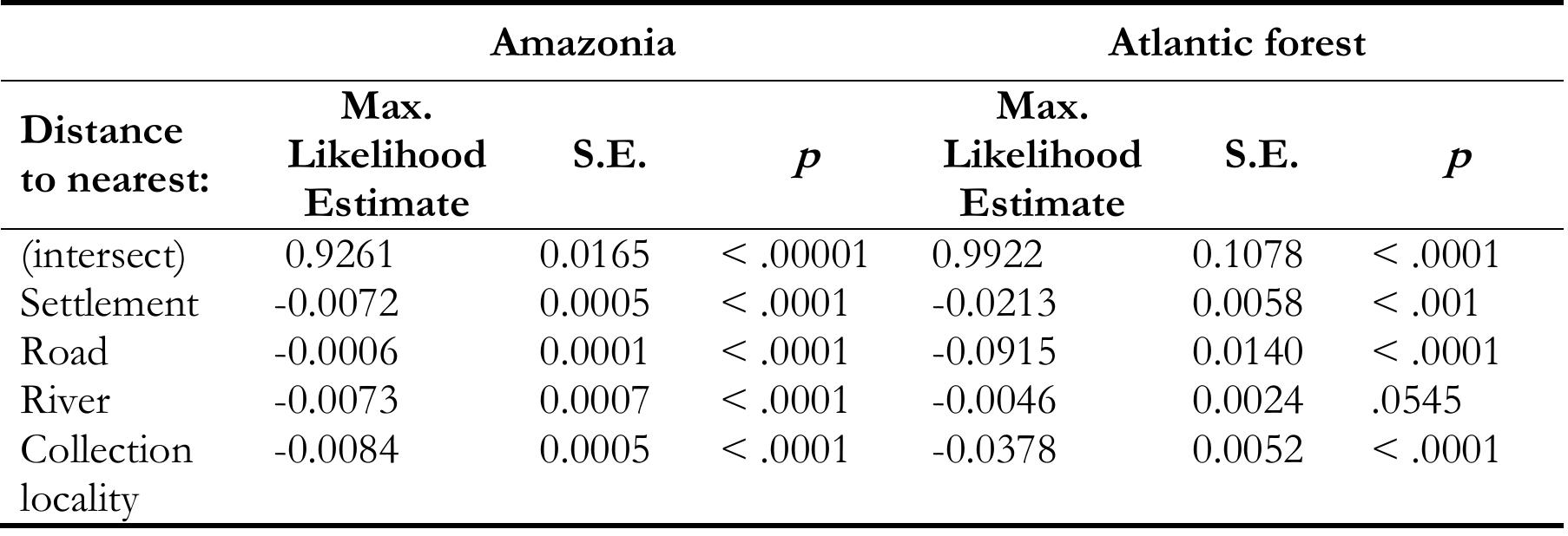 Table 1 Generalized Linear Model for predictors of bird collection localities presence in Amazonia and the Atlantic forest. 