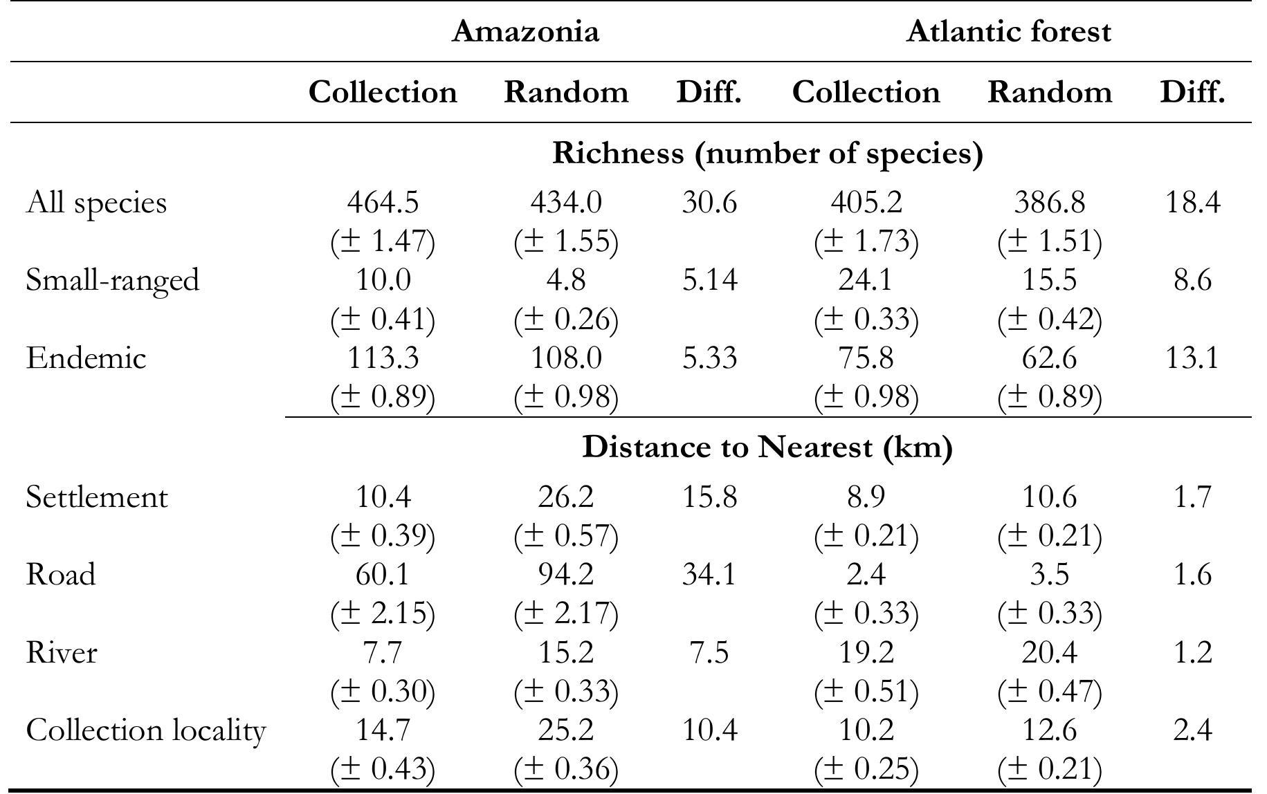 Collection = collection localities, Random = randomly generated localities, Diff’ = difference between means for collection and random localities. 