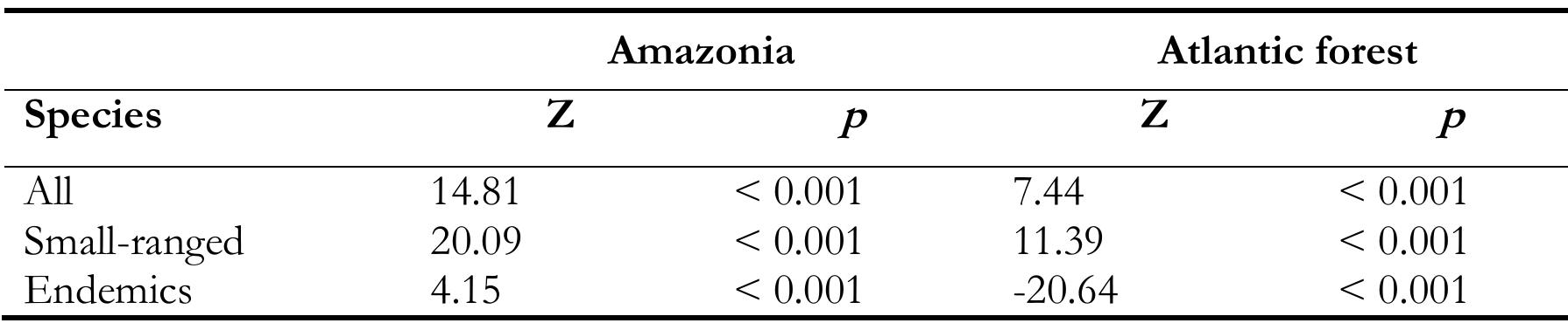 Table 3 Wilcoxon rank-sum test results for the comparison between bird species richness in collection and random localities. 