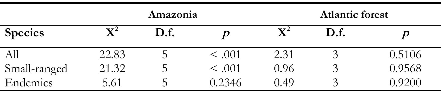 This table shows the comparison of observed and expected species richness in Bird Endemic Areas, where the expected is the richness if EBA had the same density of collection density as the forest as a whole.  