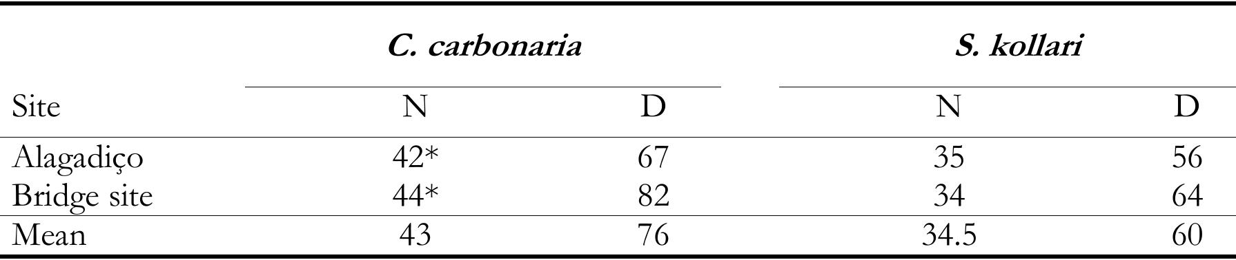 Alagadigo = 20 survey points, Bridge = 17 survey points. N = Number of individuals recorded. D = Population density expressed as individuals/km*. * Twice the number of male individuals.  3.3.3 Geographic Range Limits  Table 7 presents the distribution of both species from the literature and data herein. In the 