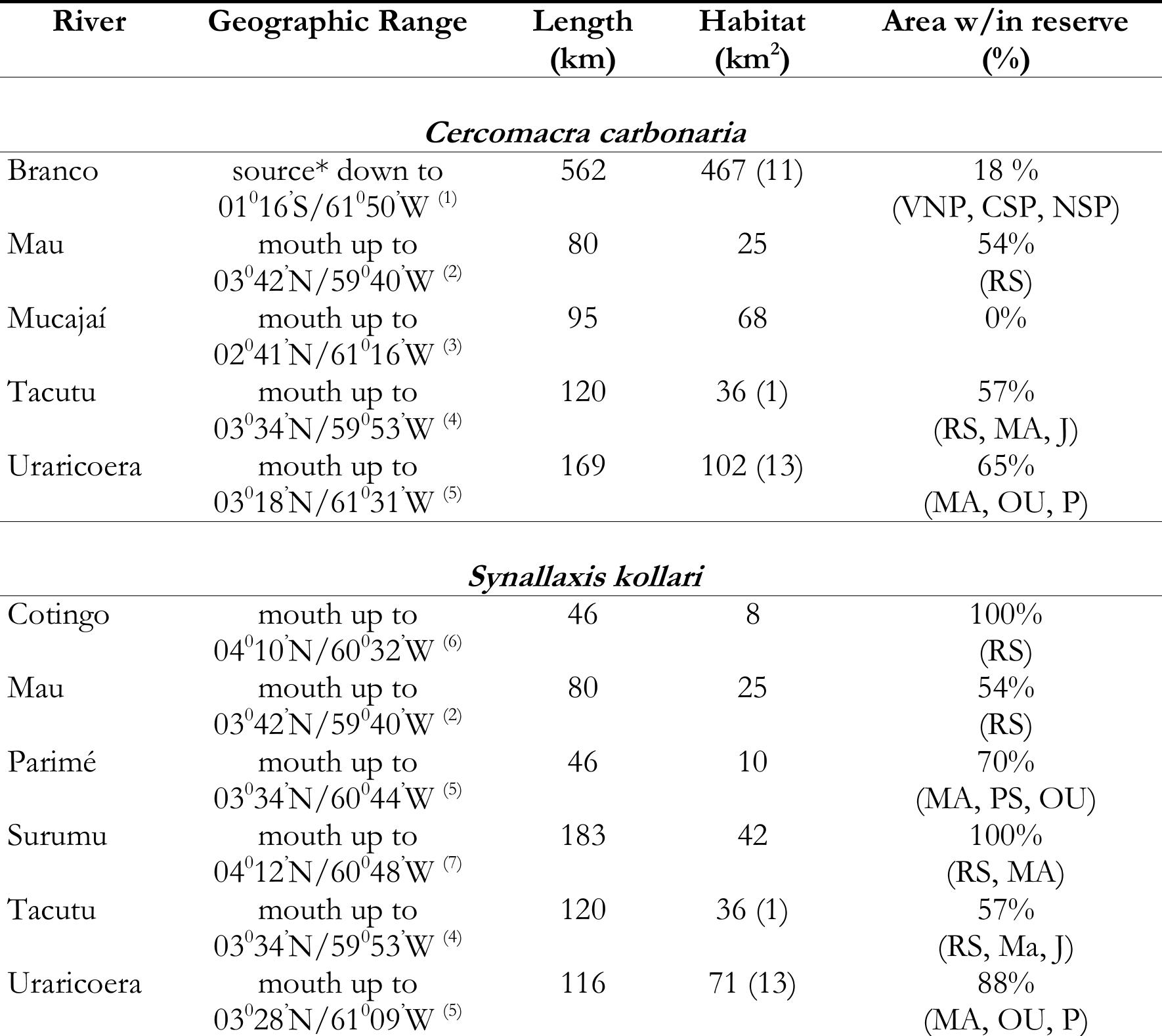 Geographic Range = specie’s upper and lower range limits along rivers; Length: extent of range along rivers; Habitat: area of available habitat along rivers within riverbanks and (islands). Sources of geographic range limit data: “ 10 km upriver from mouth of Rio Branco, Brazil (Naka ef a/. in press), ° Good Hope, Guyana (O’Shea ef a/. in press), © Fazenda Paraense, Brazil (Santos 2003), ° near Conceicao do Mau, Brazil (Forrester 1992), ® data herein, © near Contio, Brazil (Grosset and Minns 2002), near Surumu town, Brazil (Grosset and Minns 2002). Reserves: CSP = Caracarai State Park, NSP = Niquia State Park, VNP = Virua National Park (see Fig. 12 for indigenous reserves). * The source of the tio Branco is the confluence between the rio Uraricoera and the rio Tacutu. 