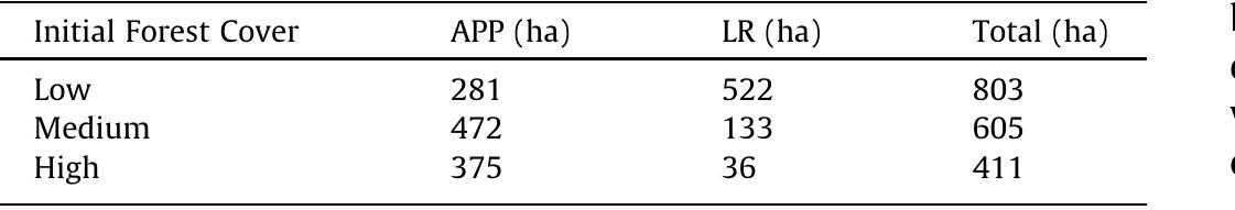 Environmental debt (ha) in landscapes with differing initial amounts of forest cover (low = 13%, medium = 24% and high = 44%). APP = Permanent protected areas and LR = Legal Reserves, required under the Brazilian Native Vegetation Protection Law. 