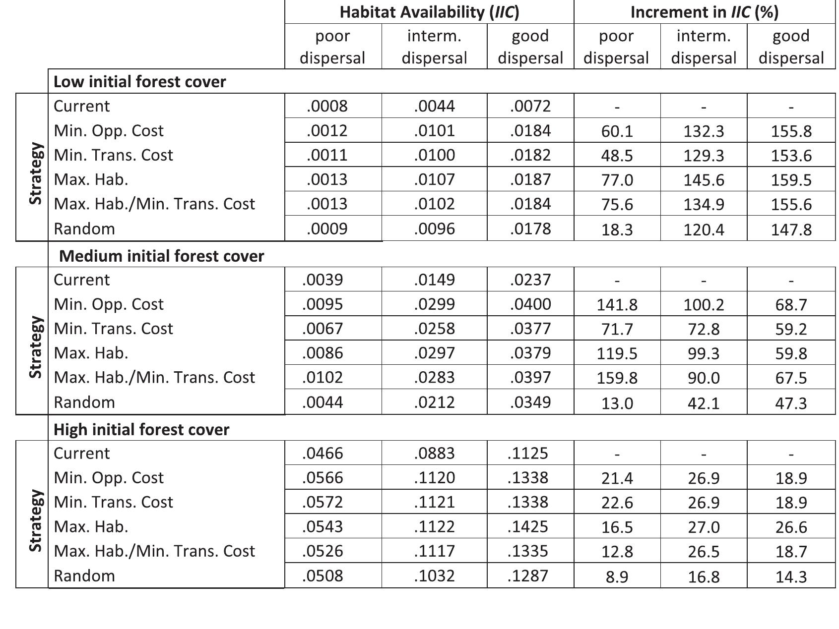 Habitat availability (IC) and increment in habitat availability (%) for each restoration strategy, landscape and hypothetical species. The increment in habitat availability was calculated as a percentage of current habitat availability. Landscapes have differing initial amount of forest cover: low (13%), medium (24%) and high (44%). Hypothetical species have different dispersal abilities: poor (10 m), intermediate (700 m) and good (3000 m). Restoration strategies: Minimizing opportunity cost (Min. Opp. Cost), Minimizing transition cost (Min. Trans. Cost), Maximizing habitat availability (Max. Hab.), Maximizing habitat-availability-to-transition-cost ratio (Max. Hab./Min. Trans. Cost), Random restoration (Random). Current: habitat availability in the beginning of the restoration process (not a strategy). 