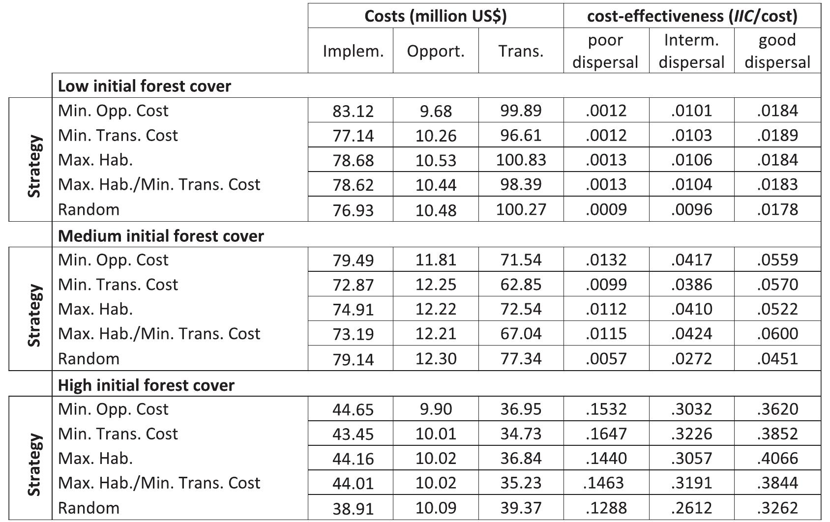 Implementation cost, opportunity cost, transition cost (US$) and cost-effectiveness (IIC/US$) for each restoration strategy, landscape and hypothetical species. Cost-effectiveness was calculated as post-restoration /JC/transition cost.). Landscapes have differing initial amount of forest cover: low (13%), medium (24%) and high (44%). Hypothetical species have different dispersal abilities: poor (10 m), intermediate (700 m) and good (3000 m). Restoration strategies: Minimizing opportunity cost (Min. Opp. Cost), Minimizing transition cost (Min. Trans. Cost), Maximizing habitat availability (Max. Hab.), Maximizing habitat-availability-to-transition-cost ratio (Max. Hab./Min. Trans. Cost),  Random restoration (Random). 