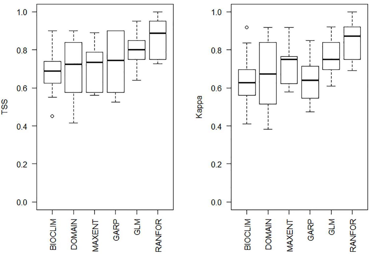 Fig 1. Performance of models produced by the different algorithms according to TSS and Cohen’s
kappa.
 current elevation range stretches between 4 and 1l,oo7 M\Labdie 1).
Model performance ranged from fair to excellent (0.4 < TSS > 1; 0.3 < kappa > 1, Fig 1).
Outputs with higher values of both TSS and kappa were selected to produce the ensemble mod-

els; all of them were significantly better than random predictions (binary probabilities, p<
0.001). For predictions under current climatic conditions, the different algorithms showed a
common general pattern with some regional variation (Fig 2). Testing different threshold rule
methods showed differences in binary outputs, more evidently in DOMAIN and GLM, while
in Random Forests the difference could barely be noticed (S4 Fig). Masking out the predictor
values outside the ranges of the input variables showed that models produced by all algorithms
had little to no areas of model extrapolation (S5 Fig).
