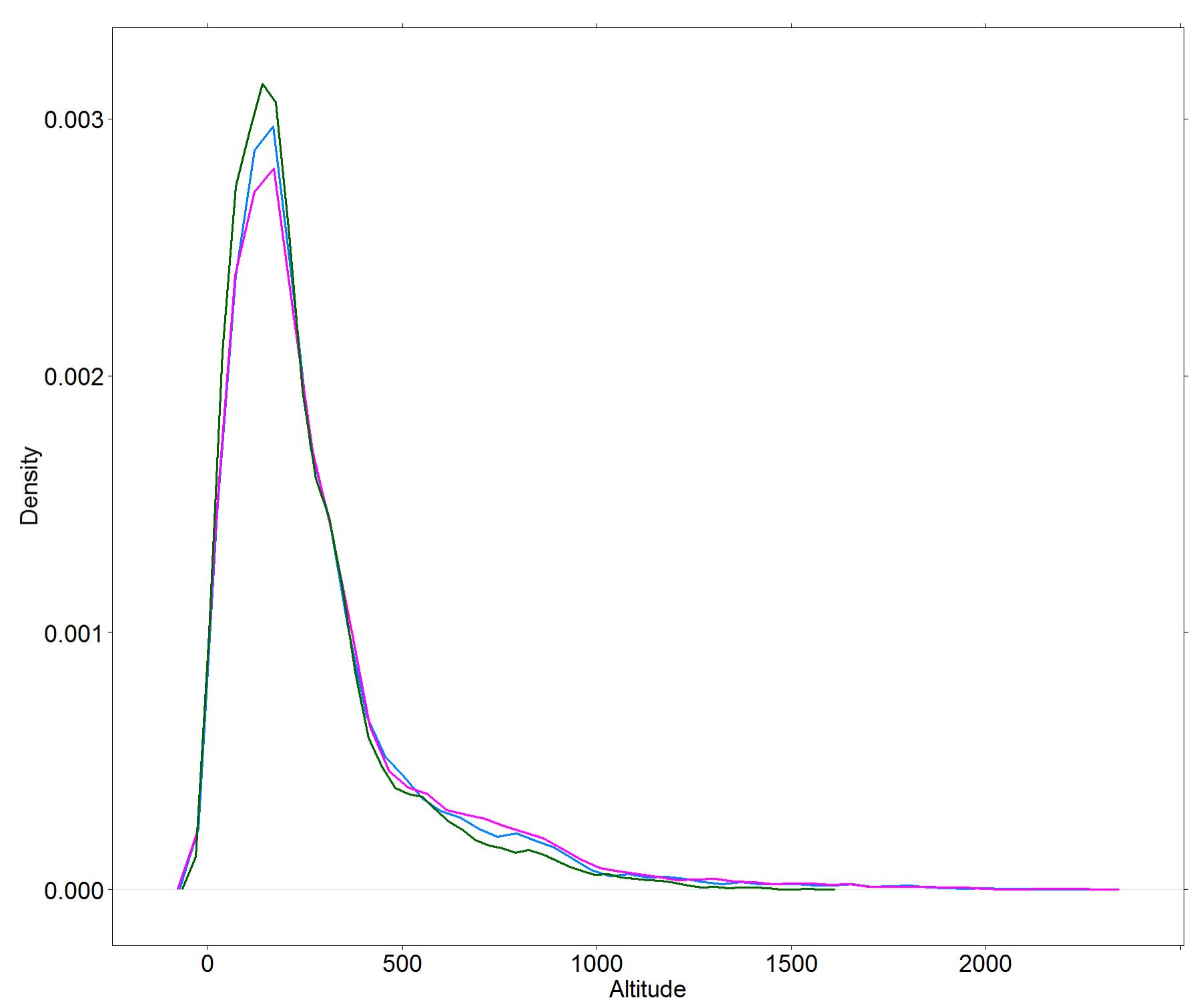 Fig 6. Elevation profiles of current and future projections of climate suitability of Lutzomyia flaviscutellata.
 similar performances, although MaxEnt had a shorter TSS variability between its outputs.
Therefore, MaxEnt would be the algorithm with the best results if we did not have any infor-
mation on absence records of L. flaviscutellata. This agrees with a comparative study of the pre-
dictive power of several modelling algorithms, where MaxEnt was one of the best among
methods that do not use absence data [80]. MaxEnt has been a popular method in recent years
[43-45,81-83], possibly because of its easy interface and good performance. Random Forests
models had the best performance, which agrees with a modelling exercise of Culicoides imicola
Kieffer, vector of Bluetongue virus in Spain, where it outperformed GLM and discriminant
