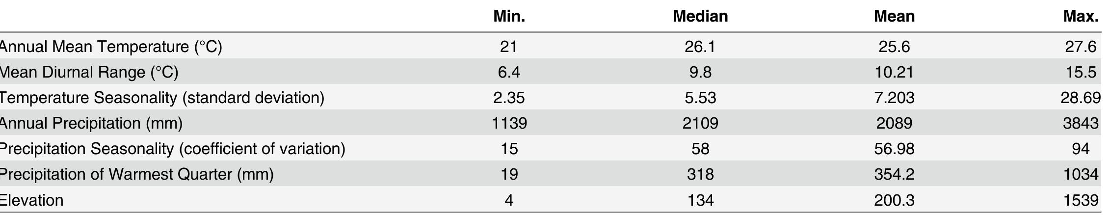 Table 1. Bioclimatic and elevation ranges of occurrence records of Lutzomyia flaviscutellata.
 Model performance ranged from fair to excellent (0.4 < TSS > 1; 0.3 < kappa > 1, Fig 1).
