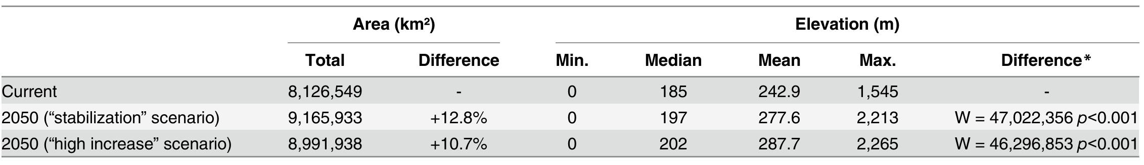 Table 2. Predicted area of climate suitability and elevation ranges of Lutzomyia flaviscutellata calculated from binary predictions of final consen-
sus maps.
 * Statistical significance in elevation difference defined from Wilcoxon rank sum tests between each future scenario and the current prediction.

