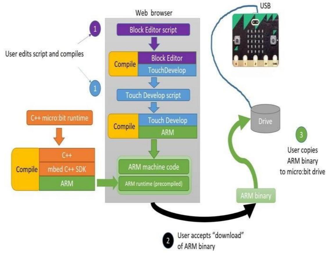 Smart compilation flow of microbit [12]