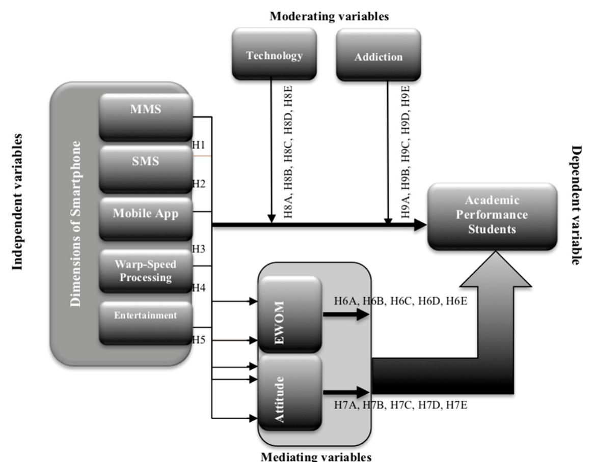 Conceptual model of the research study. source: adapted from