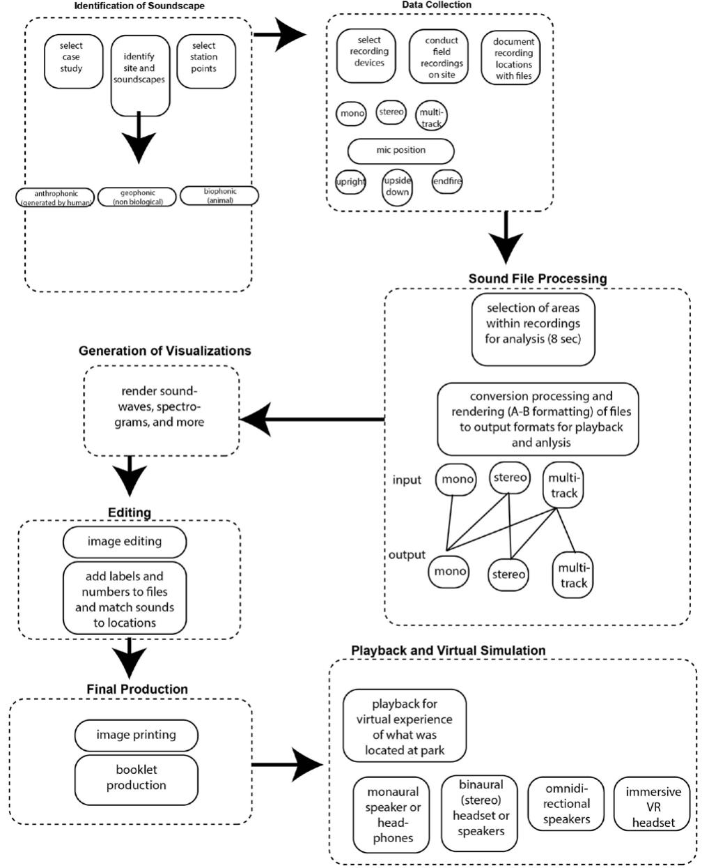 Visual diagram of the soundscape as perceptible by a human,