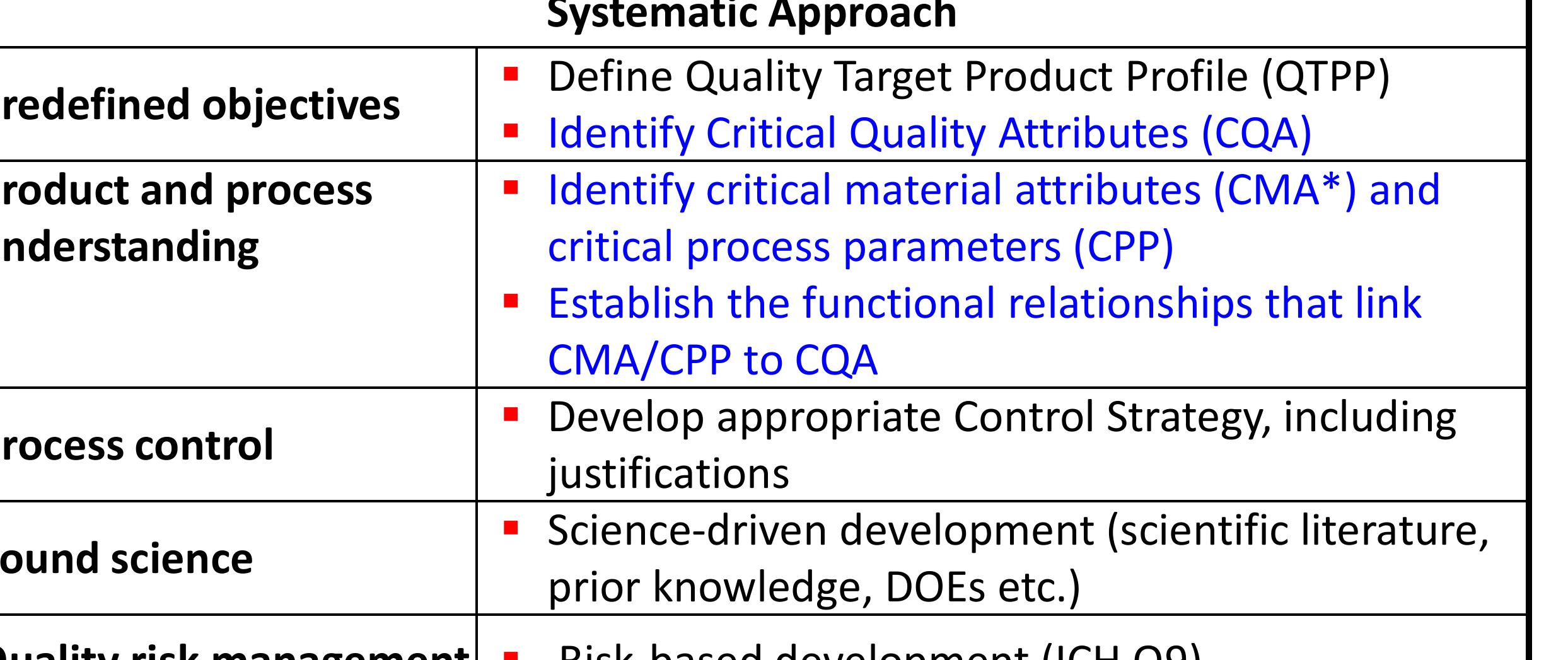 Figure 1 - How to Identify Critical Quality Attributes and