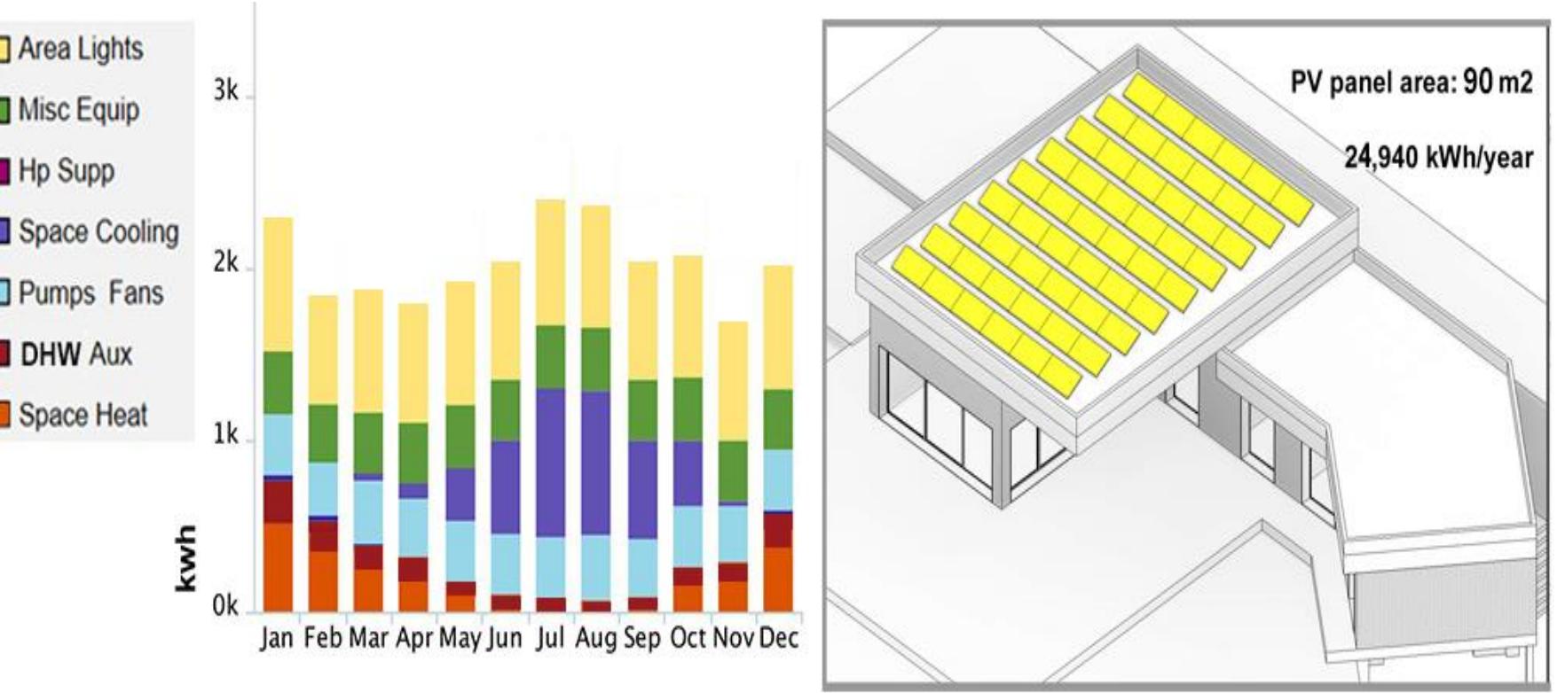 (PDF) A building energy simulation methodology to validate energy ...
