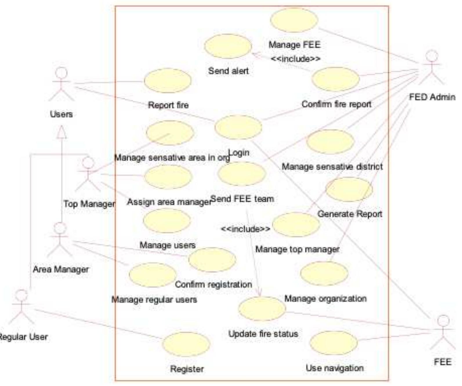 Feap To be kept. figure 5 depicts the class diagram of the feap.