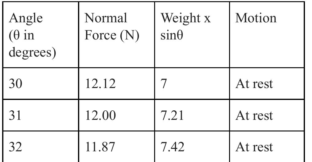 (PDF) DETERMINING THE VALUE OF THE COEFFICIENT OF STATIC FRICTION WITH ...