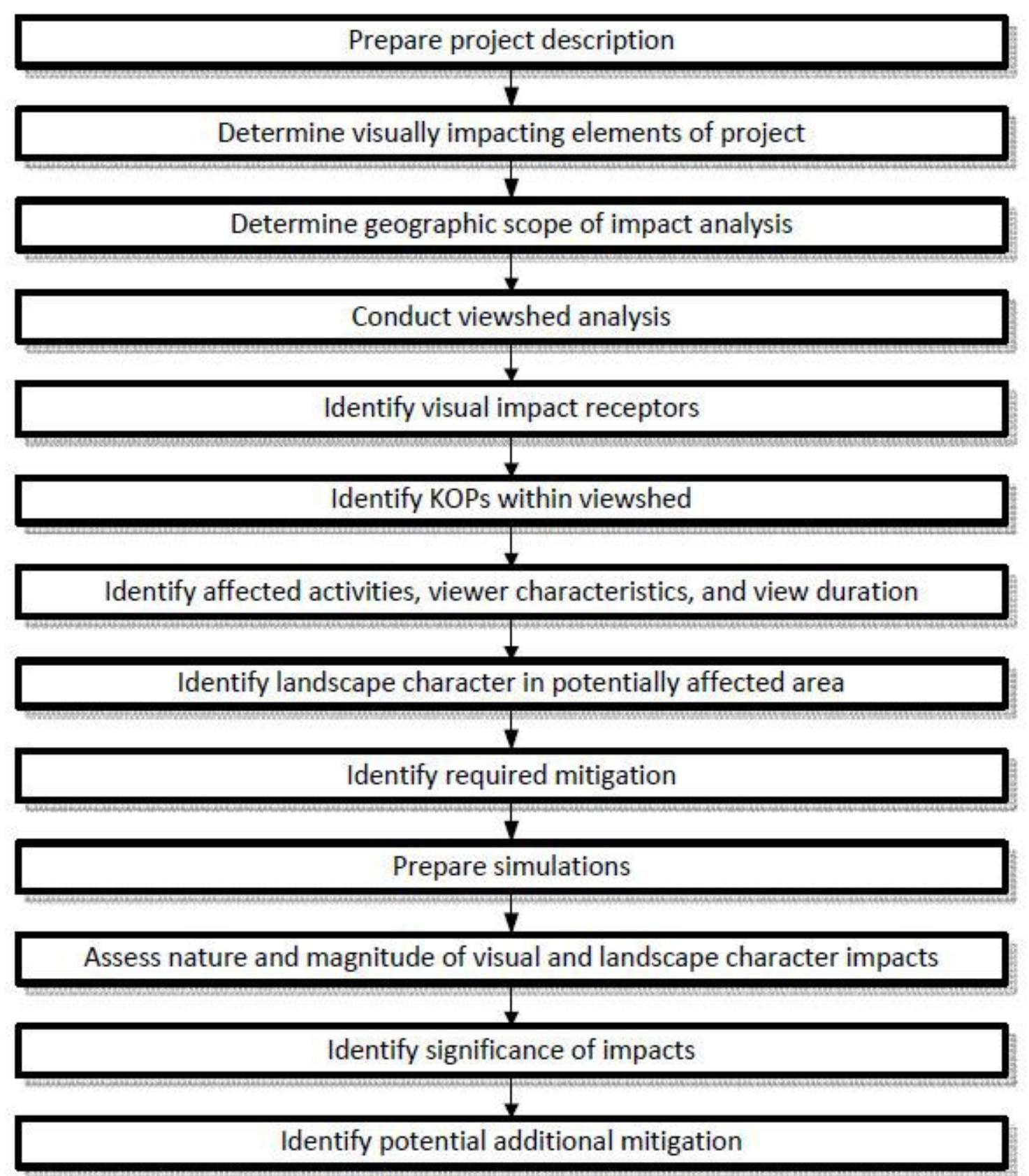 (PDF) COMPARISON OF VISUAL IMPACT ANALYSIS UNDER THE NATIONAL ...