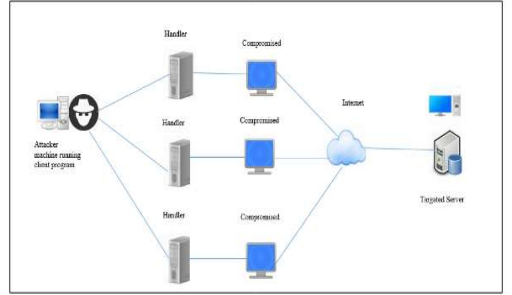 Types of computer security defensive mechanisms