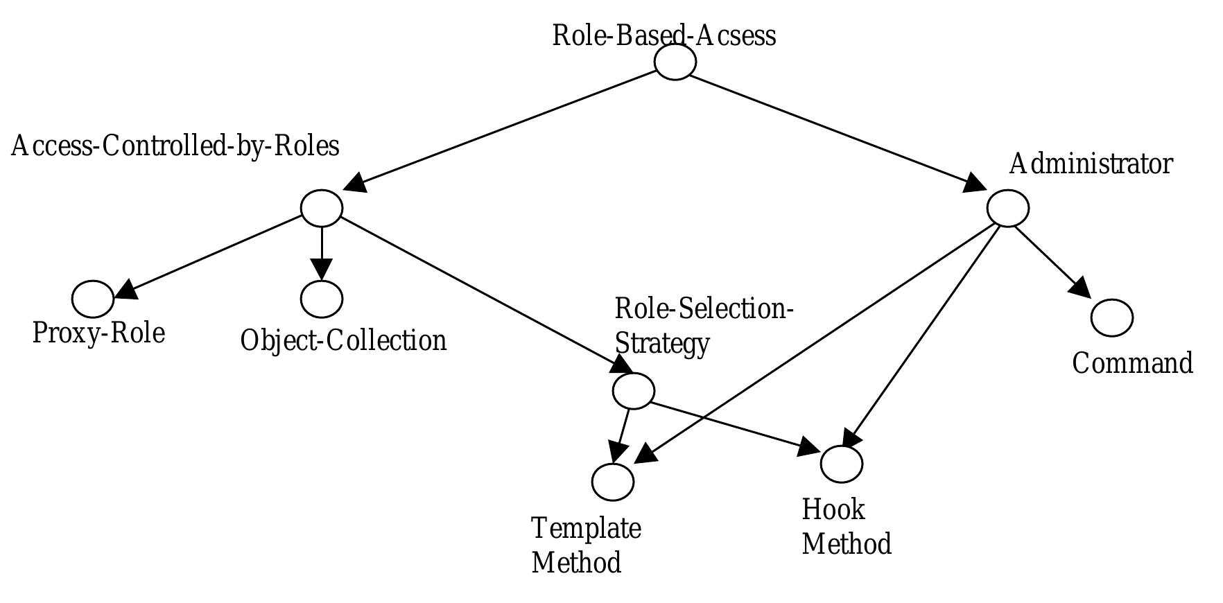 Figure 11. Structure of the language  This work combines and composes design patterns into a pattern language for developing Role Based Access Control systems. The six design patterns address the different phases of role and access privileges assignment and maintenance  in RBAC. The connections between the patterns are shown in figure 11. Each oval represents a pattern, and arrows represent the relationships between patterns. 