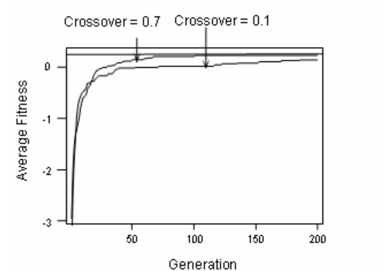 Fig. 2. Different behaviors of the algorithm when the crossover probability varies.  In most situations the initial population may contain routes that are impossible to traverse in practical situations. The selection criteria for the new generations are totally based on the fitness value given to each individual. But the changes in probabilities of recombination operators may produce surprising results. So it is convenient to keep the operators’ values in a certain acceptable range. Fig.2 and Fig.3 shows the behavior of the algorithm when crossover and mutation probabilities changes. 