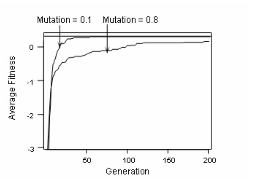Fig. 3. Different behaviors of the algorithm when the mutation probability varies. 