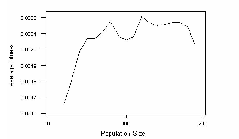 Fig. 4. Above figure shows how the varying size of population affects the final result. Smaller population size may result a slower convergence to the solution as well as the larger values. So it cannot be considered that a larger  population size is always good. So this parameter will depend on the size of the search space.  Proceedings of the International Conference on Information and Automation, December 15-18, 2005, Colombo, Sri Lanka 