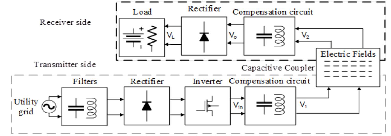 (PDF) Capacitive Power Transfer for Wireless Batteries Charging