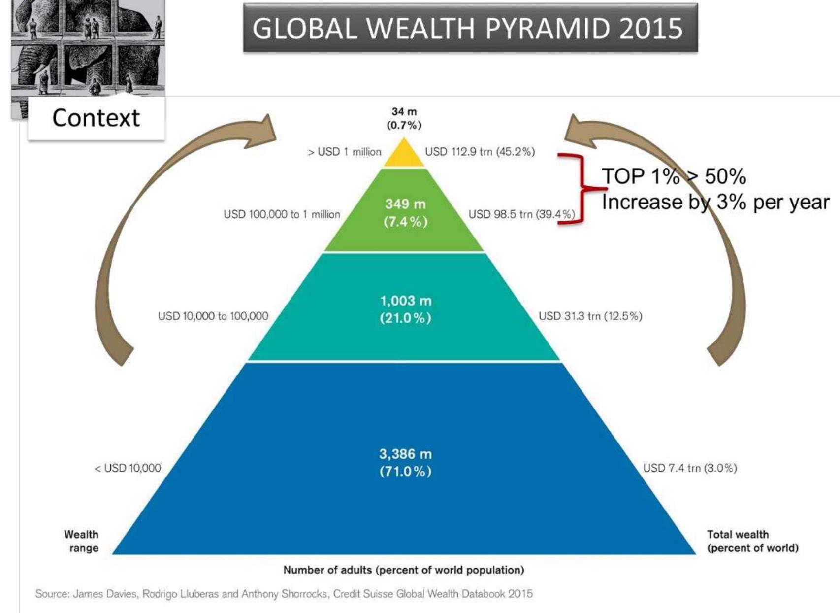 World Income Pyramide (PDF) Transformative Leadership For South Africa's Socio-Economic Leap ...