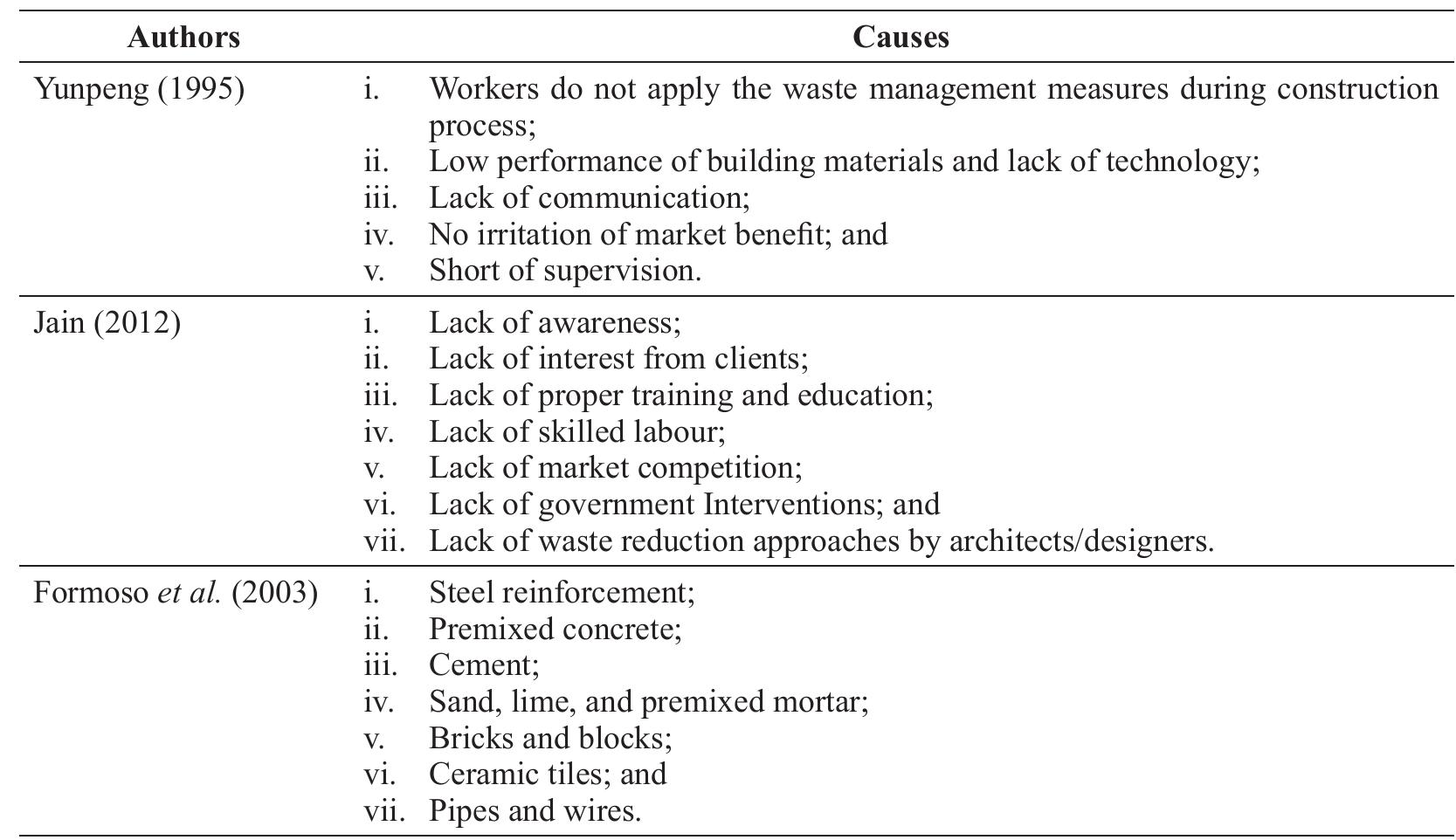Causes of the construction waste