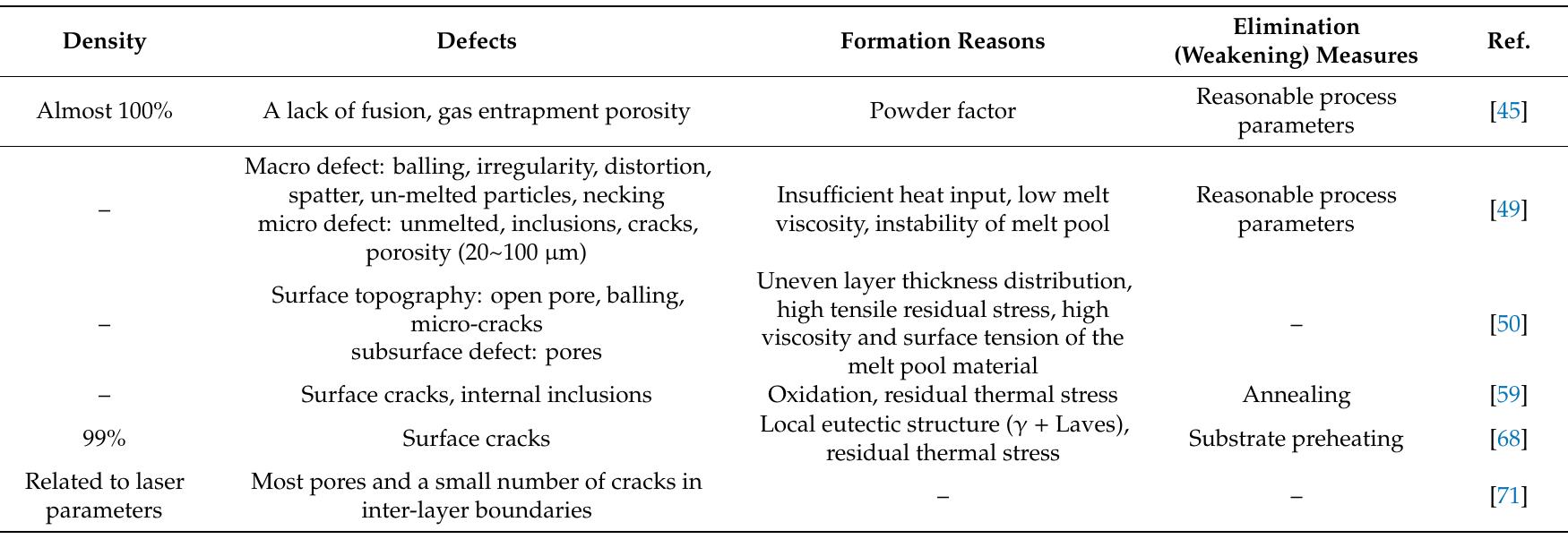 Main defects and formation reasons of lpbf in625 alloy
